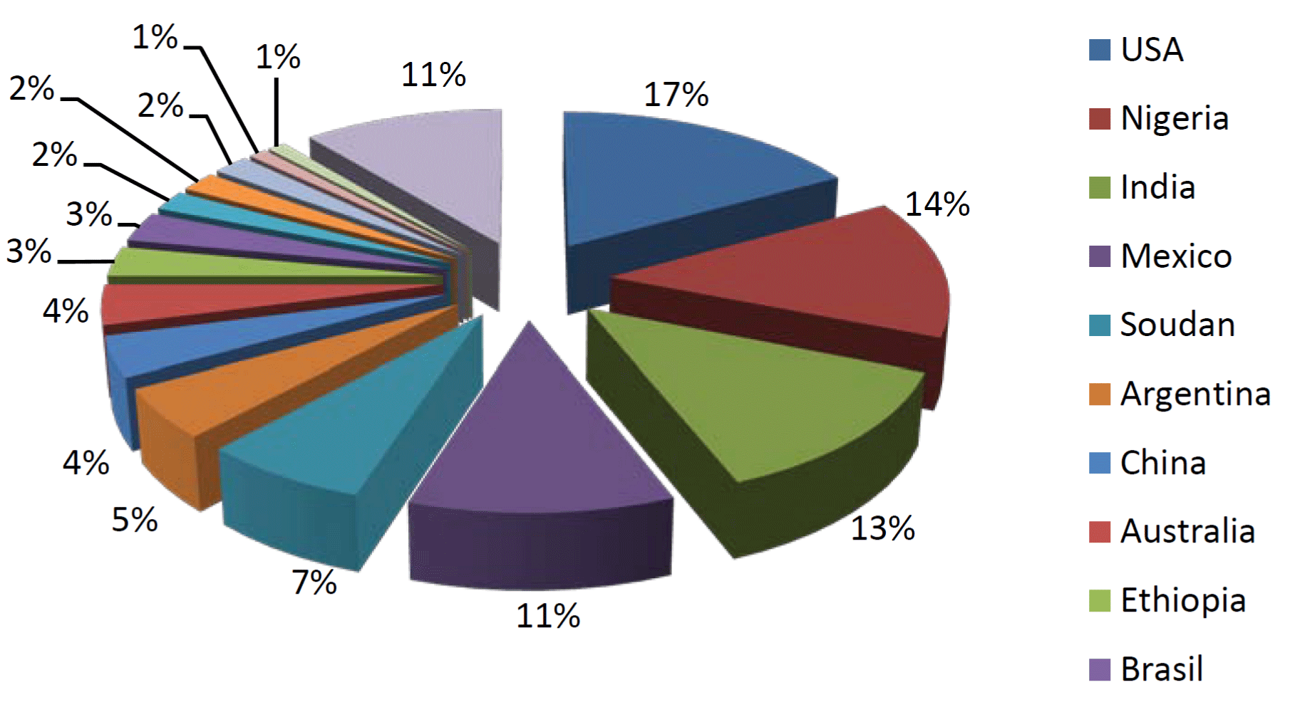Sorghum production in 2005 (FAO)