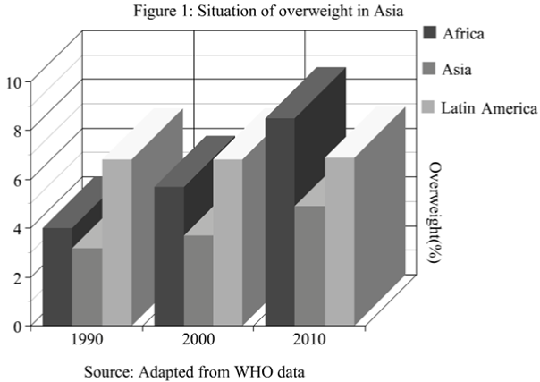 Nutrition transition in Asia